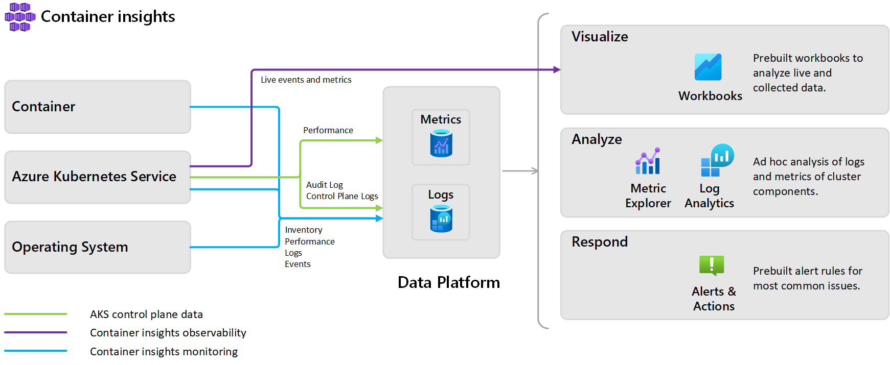 Azure Container Insights
