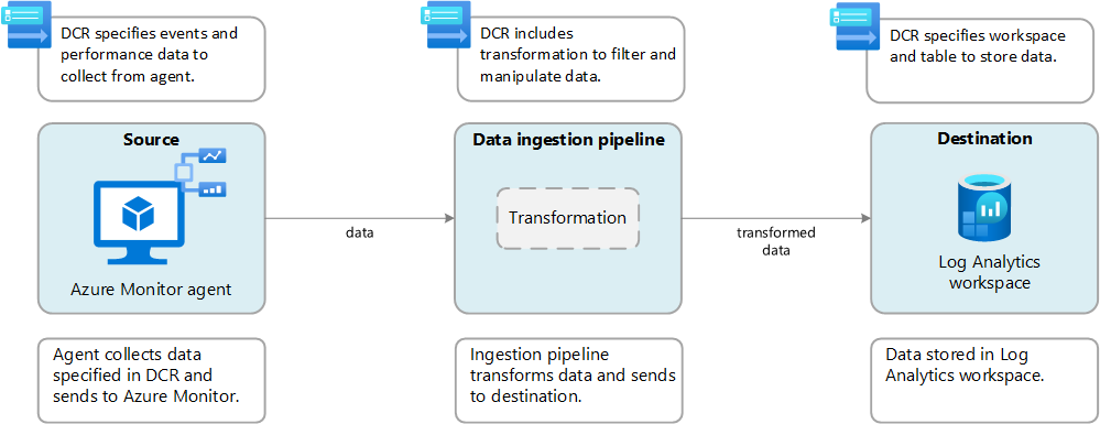 Data transformation pipeline