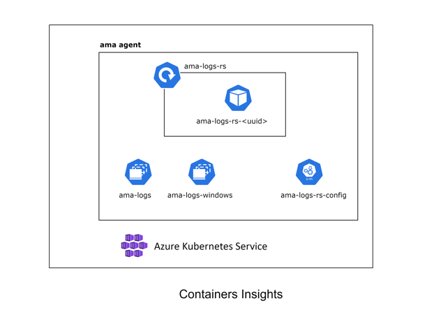 Azure Monitor Agent